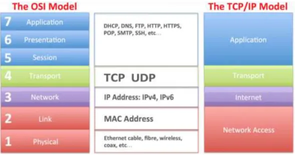 Figur 4: TCP modell 