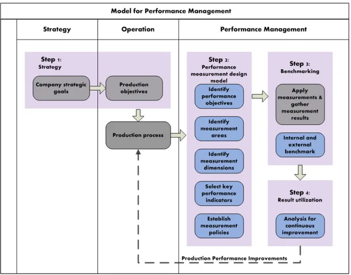 Figure 4.1 Developed model for production performance management 