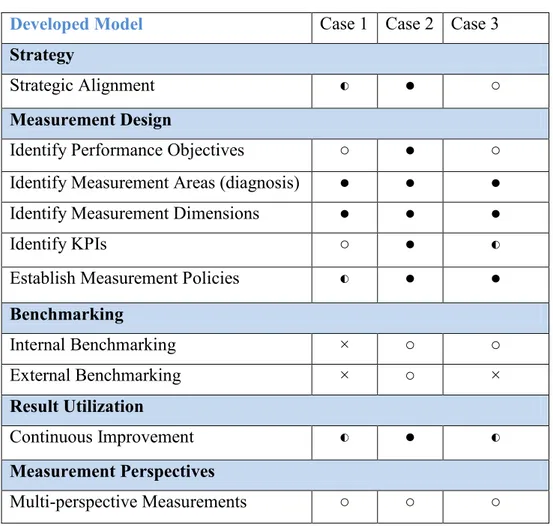 Table 6.1 Case analysis representation 