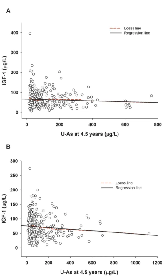 Figure  2.    Associations  between  concurrent  urinary  arsenic  (U-As)  and  plasma  IGF-1  in  4.5  years  children;  (A)  boys (r s =-0.06; P=0.26), (B) girls (r s =-0.118; P=0.038)