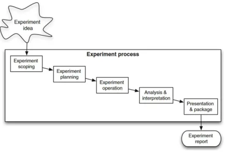 Figure 5 Wohlin et al. [25] experiment process, page 77 