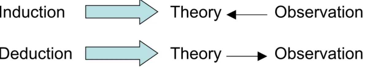 Figure 2 Induction and deduction framework. Reproduced from distinction between deductive and inductive ap- ap-proaches according to Korkchi and Rombaut, 2006 based on Patel and Davidsson, 1994