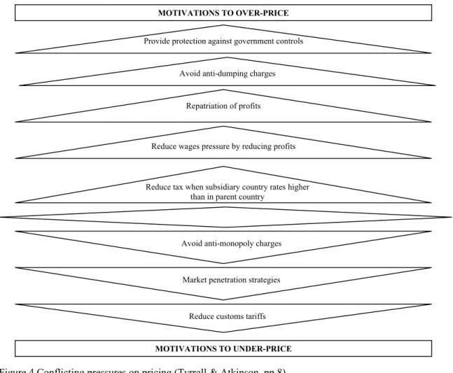 Figure 4 Conflicting pressures on pricing (Tyrrall &amp; Atkinson, pp.8)