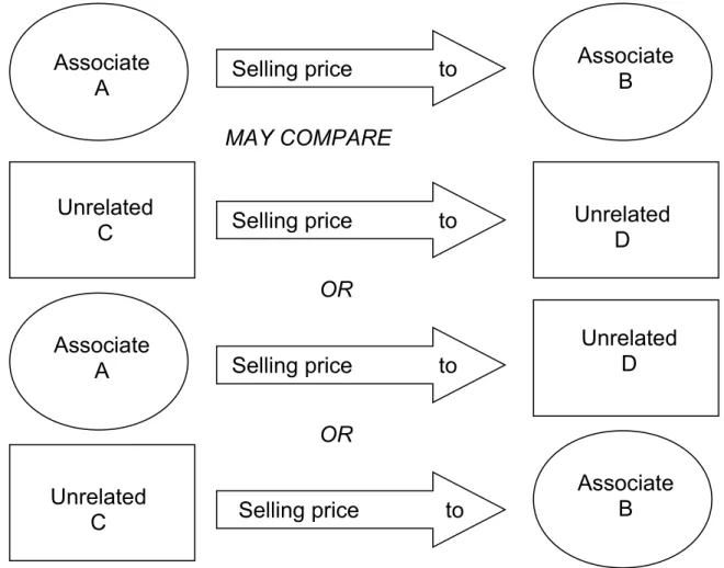 Figure 6 Comparable uncontrolled prices (Tyrrall &amp; Atkinson, 1999)