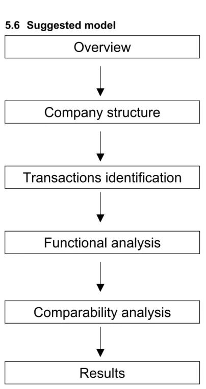 Figure 10 Own suggested model