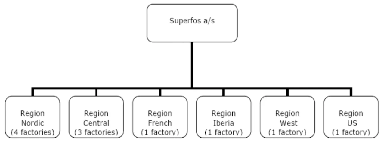 Figure 1 Organization structure (Superfos’ annual report, 2008)