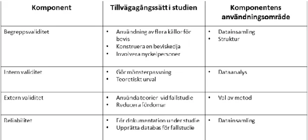 Tabell 3.  Hur studien uppnår de fyra trovärdighetskomponenterna 