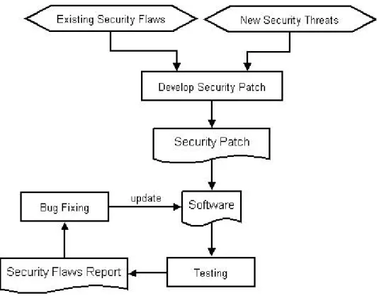 Figure 12.  Security and Software Development Activities in Maintenance Phase