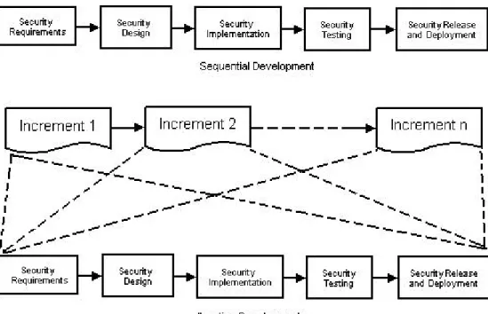 Figure 14.  Security Phases in Sequential and Iterative Development