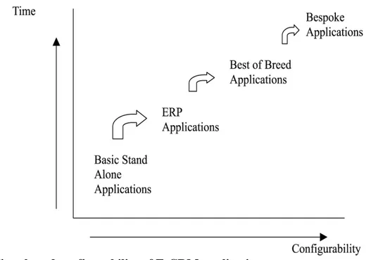 Figure 5: Time-based configurability of E-CRM applications Source: Dotun Adebanjo (2003)