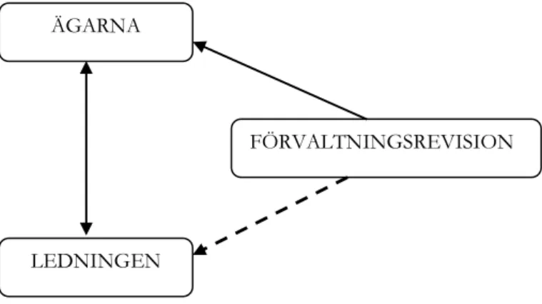 Figur 1.3-1: Problemsituation (Egen bearbetning) 