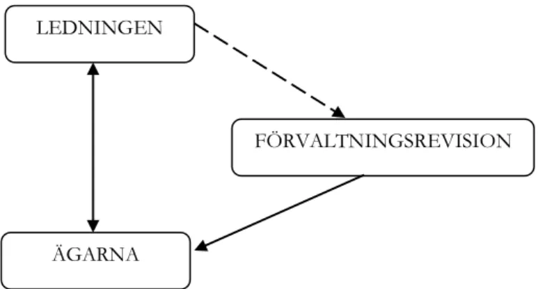 Figur 2.4.4-2: Problemformulering med ledningen i fokus (egen bearbetning) ÄGARNA 