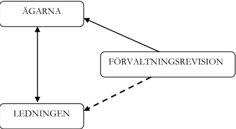 Figur 3-1.1-1: Relationen mellan ledningen, ägarna &amp; revisorn ÄGARNA 