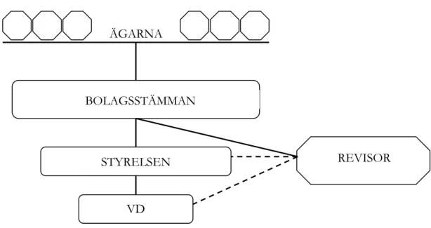 Figur 3.4.1-1: Bolagsstyrningsmodell ( SOU 2004:47) 