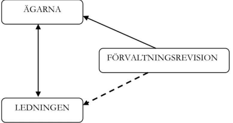 Figur 3.6-1: Relationen mellan ledningen, ägarna &amp; revisorn ÄGARNA 