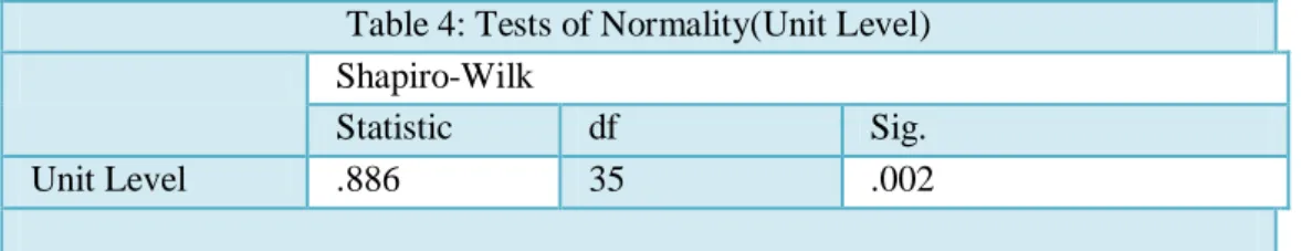Table 4: Tests of Normality(Unit Level)  Shapiro-Wilk 
