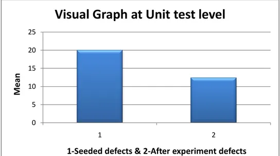 Figure 4: Bar graph visualizing Unit Level Defects 