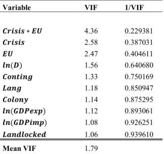 Table A.2 VIF Test for EU 