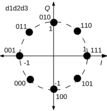 Figure 2.3: Constellation diagram of π/2 8-PSK.