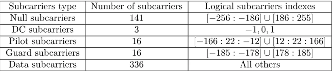 Table 2.3: Subcarrier frequency allocation