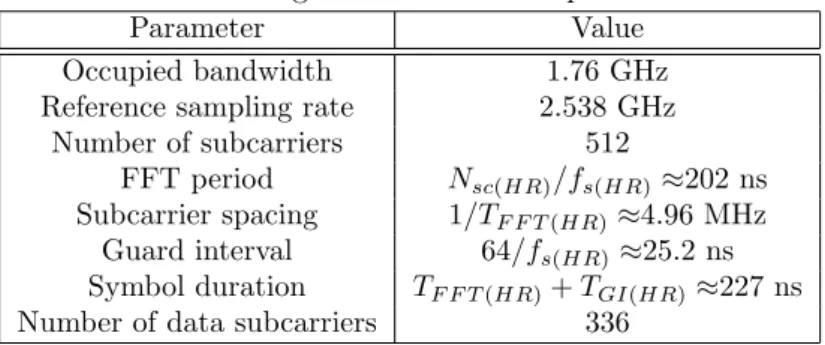 Table 2.6: High data rate OFDM parameter
