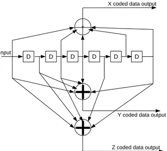 Figure 2.11: Convolutional encoder.