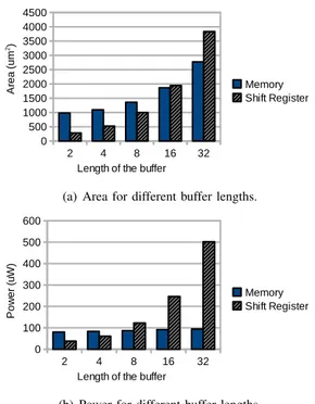 Table I compares the proposed architecture with previous approaches for the computation of a 512-point 8-parallel FFT.