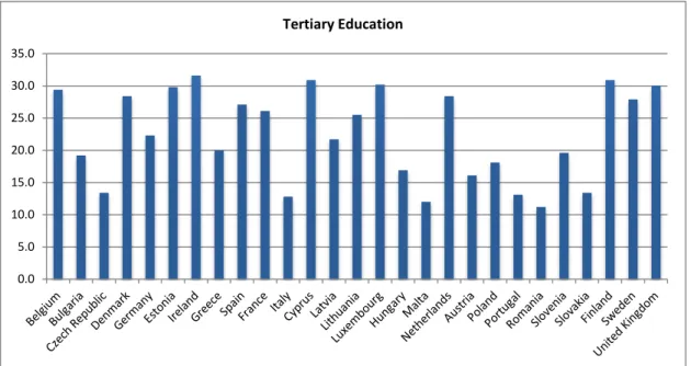 Figure 3.3 shows the tertiary education attainment across the EU member states. The  level of education is accounted in percentage, indicating the amount of the population  with completed tertiary education