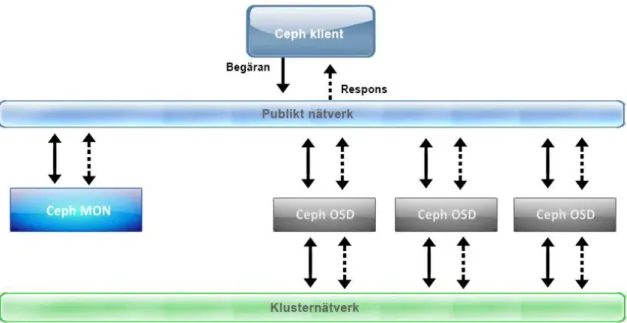 Figur 5: Figuren visar ett typiskt Cephsystem som består av ett antal OSDs och en monitor (Ceph  MON) i klustret