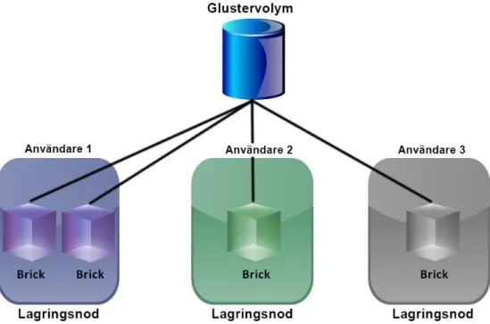Figur 6: Figuren visar hur ett typiskt GlusterFSsystem, bestående av fyra bricks  ser ut