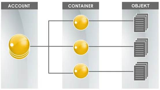 Figur 7: Figuren visar en illustration på hur data lagras i ett typiskt SwiftStacksystem