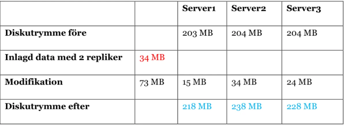 Tabell 12: Tabellen visar den datamängden som tog upp lagringsutrymme före och efter tillägg  av data på Ceph (se sidan 32) [40]