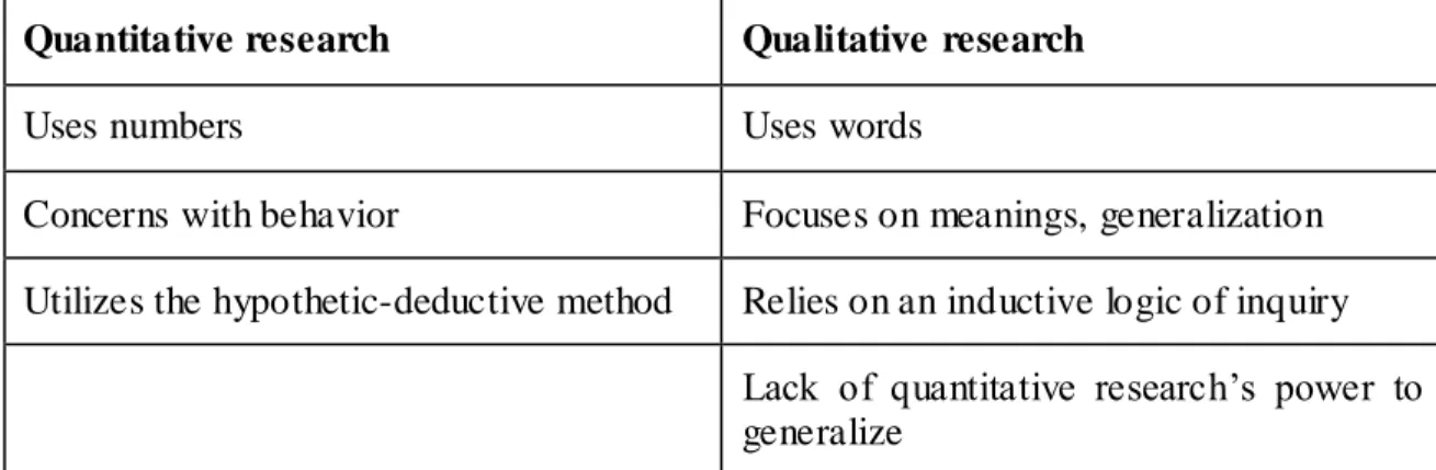 Table 3-1: Differences between quantitative and qualitative research  