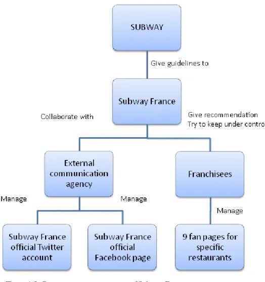 Figure 4-5: Content management system of Subway France 