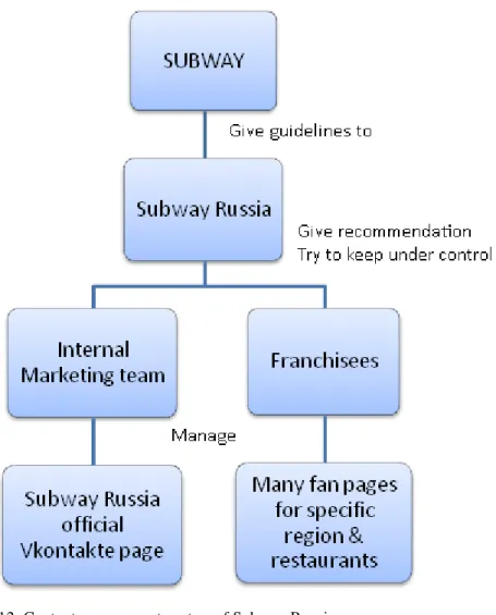 Figure 4-12: Content management system of Subway Russia 