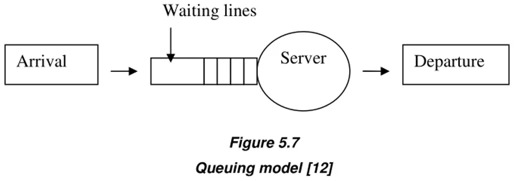 Figure 5.7  Queuing model [12] 
