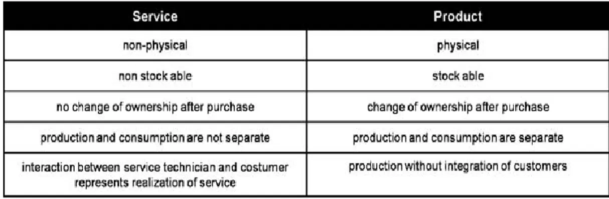 Figure 1: Differences between products and services (Aurich et al., 2010). 