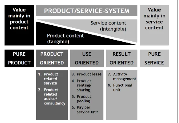 Figure 3: PSS Product categories (Tukker, 2004). 