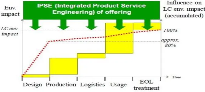 Figure 4: Comparison of IPSE and other activities (Lingegård, et al, 2012) 