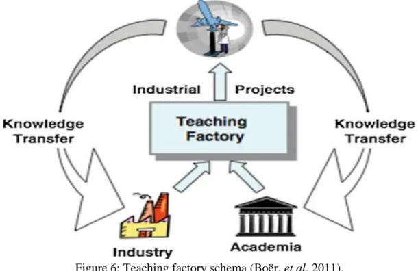 Figure 6: Teaching factory schema (Boër, et al, 2011). 