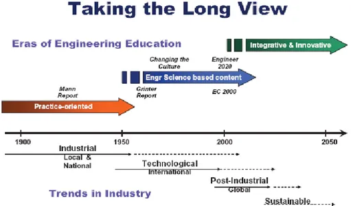 Figure 7: Long view of engineering education (Sunthonkanokpong, 2011). 