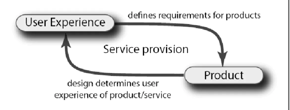 Figure 8: Relation between the user experience, product and service (Bailey, 2012). 