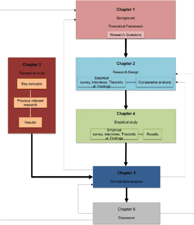 Figure 1: Thesis Structure Model 