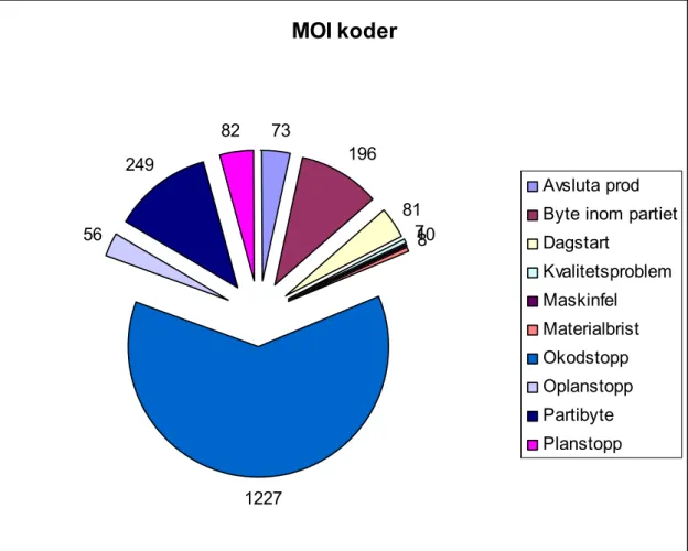 Figur 6. Diagram över MOI-värden.  MOI koder73196 81 7 10812275624982 Avsluta prod Byte inom partietDagstartKvalitetsproblemMaskinfelMaterialbristOkodstopp OplanstoppPartibytePlanstopp