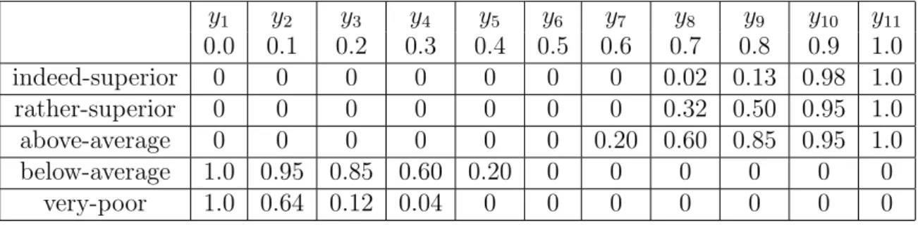 Table 6.3 y 1 y 2 y 3 y 4 y 5 y 6 y 7 y 8 y 9 y 10 y 11 0.0 0.1 0.2 0.3 0.4 0.5 0.6 0.7 0.8 0.9 1.0 indeed-superior 0 0 0 0 0 0 0 0.02 0.13 0.98 1.0 rather-superior 0 0 0 0 0 0 0 0.32 0.50 0.95 1.0 above-average 0 0 0 0 0 0 0.20 0.60 0.85 0.95 1.0 below-av
