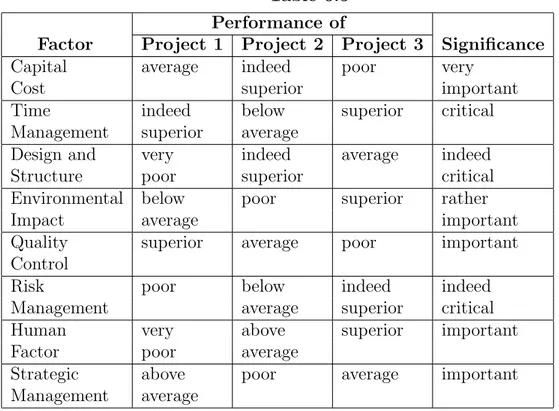 Table 6.5 Performance of