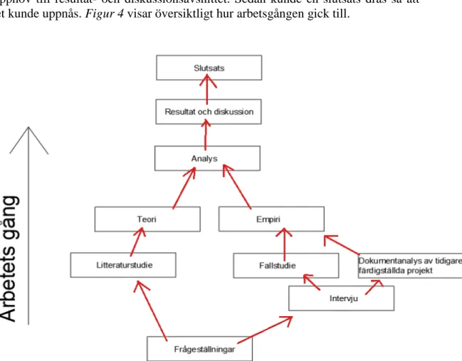 Figur 4.  Översiktlig arbetsgång 