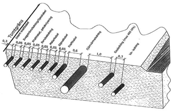 Figur 6. Exempel på ledningars inbördes placeringar. Mått angivna i meter. 