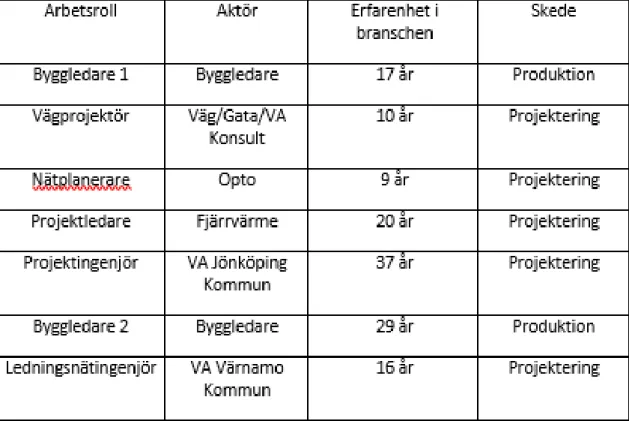 Tabell 3: Respondenternas arbetsroll, aktör, erfarenhet i branschen samt vilket  skede de jobbar i