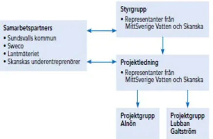 Figur 1: Organisation Sundsvall partnering. (Smith &amp; Thomasson, 2015) 